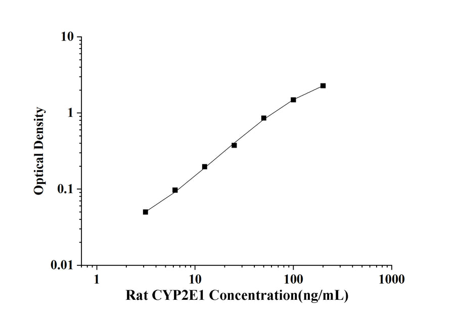Rat CYP2E1(Cytochrome P450, family 2, subfamily E, polypeptide 1) ELISA Kit technical data image - Reed Biotech