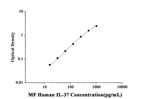 MF-Human IL-37(Interleukin 37) ELISA Kit technical data image - Reed Biotech
