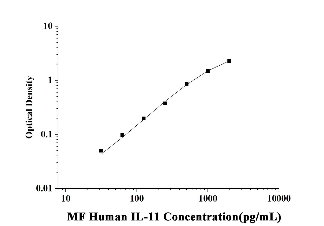MF-Human IL-11(Interleukin 11) ELISA Kit technical data image - Reed Biotech
