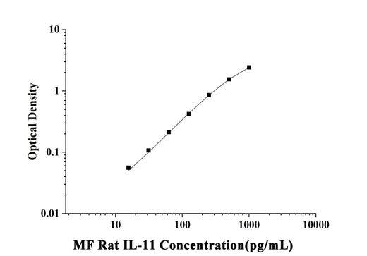 MF-Rat IL-11(Interleukin 11) ELISA Kit technical data image - Reed Biotech