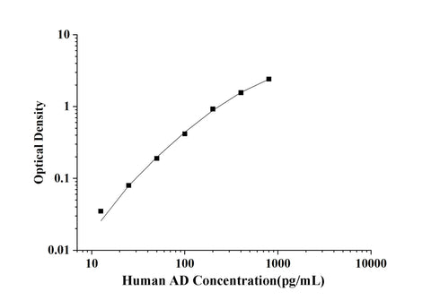 Human AD(Adropin) ELISA Kit technical data image - Reed Biotech