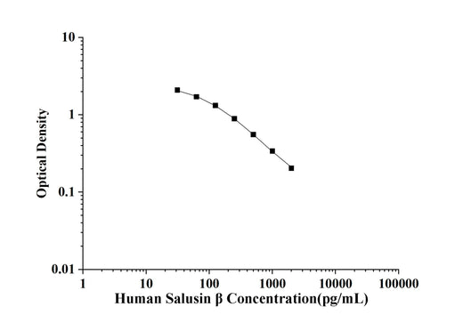 Human Salusin β(Salusin Beta) ELISA Kit technical data image - Reed Biotech
