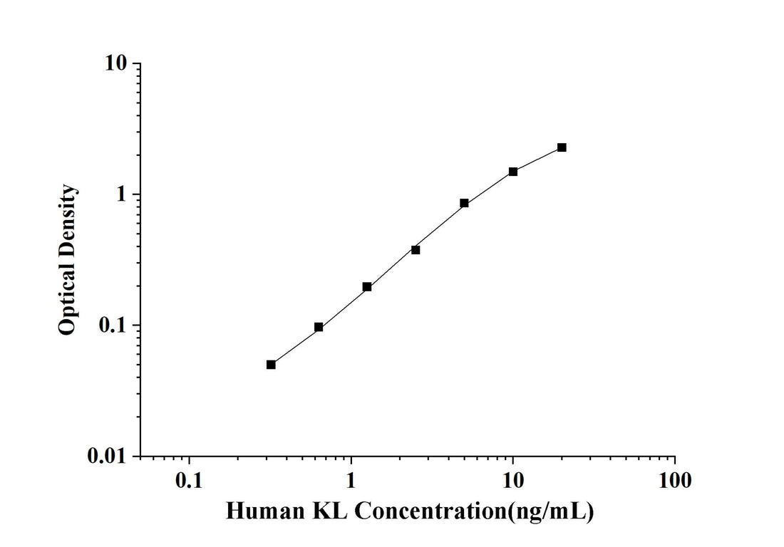 Human KL(Klotho) ELISA Kit technical data image - Reed Biotech