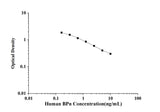 Human BPn(biopyrrin) ELISA Kit technical data image - Reed Biotech