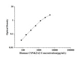 Human CSNK2A2(Casein Kinase 2, alpha 2 Polypeptide) ELISA Kit technical data image - Reed Biotech