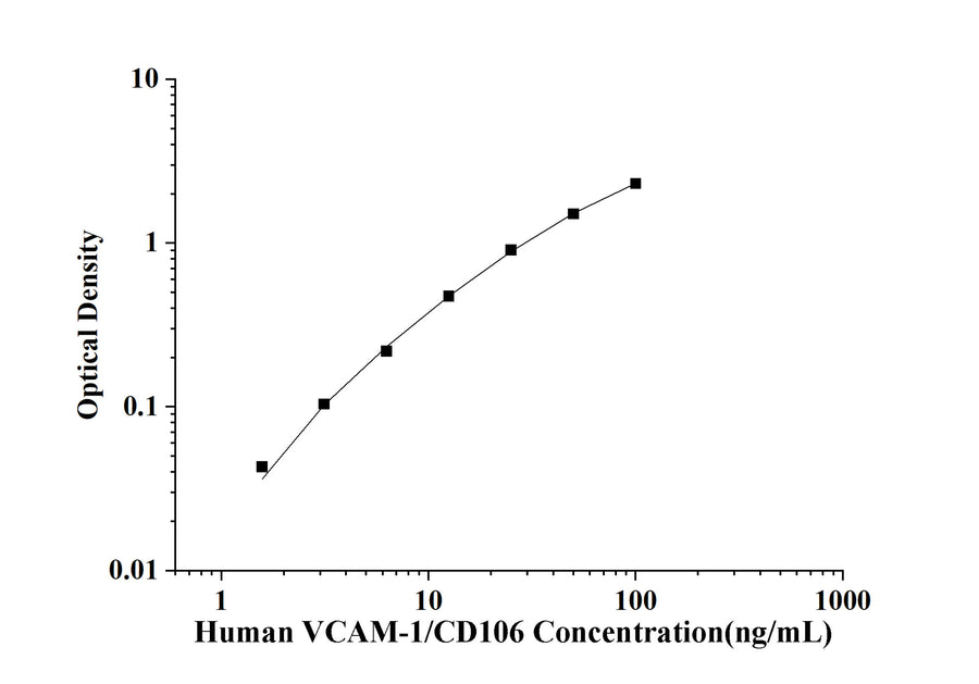 Human VCAM-1/CD106(Vascular Cell Adhesion Molecule 1) ELISA Kit technical data image - Reed Biotech