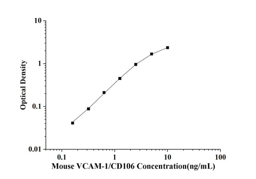 Mouse VCAM-1/CD106(Vascular cell adhesion molecule 1) ELISA Kit technical data image - Reed Biotech