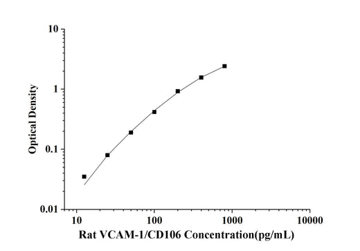 Rat VCAM-1/CD106(Vascular Cell Adhesion Molecule 1) ELISA Kit technical data image - Reed Biotech