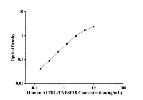 Human AITRL/TNFSF18(Activation-inducible TNF-related Ligand) ELISA Kit technical data image - Reed Biotech
