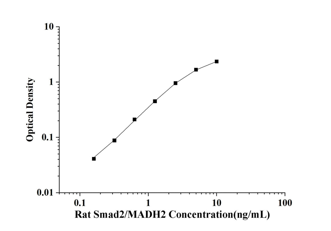 Rat Smad2/MADH2(Mothers Against Decapentaplegic Homolog 2) ELISA Kit technical data image - Reed Biotech