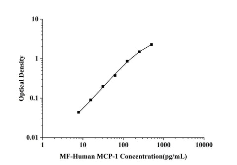 MF-Human MCP-1(Monocyte Chemotactic Protein 1) ELISA Kit technical data image - Reed Biotech
