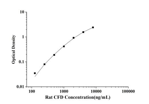 Rat CFD(Complement Factor D) ELISA Kit technical data image - Reed Biotech