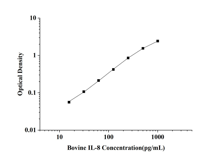 Bovine IL-8(Interleukin 8) ELISA Kit technical data image - Reed Biotech
