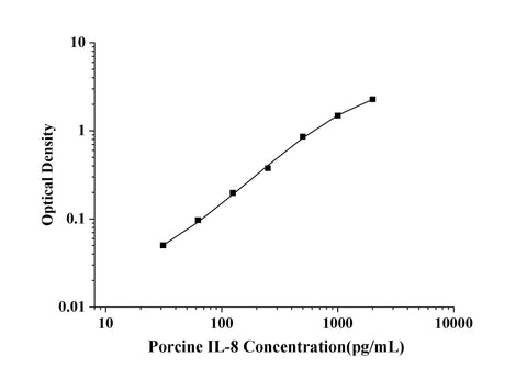 Porcine IL-8(Interleukin 8) ELISA Kit technical data image - Reed Biotech