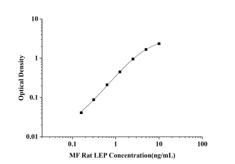 MF-Rat LEP(Leptin) ELISA Kit technical data image - Reed Biotech