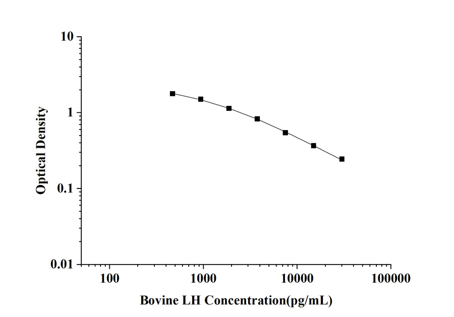 Bovine LH(Luteinizing Hormone) ELISA Kit technical data image - Reed Biotech