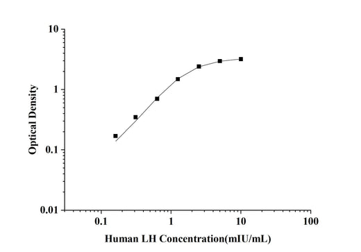 Human LH(Luteinizing Hormone) ELISA Kit technical data image - Reed Biotech