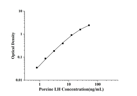 Porcine LH(Luteinizing Hormone) ELISA Kit technical data image - Reed Biotech