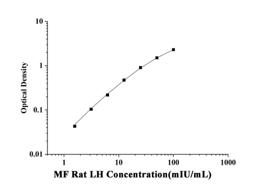 MF-Rat LH(Luteinizing Hormone) ELISA Kit technical data image - Reed Biotech