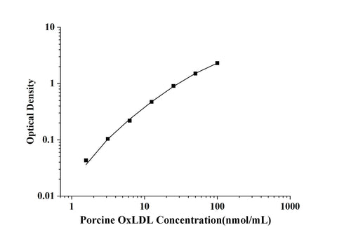 Porcine OxLDL(Oxidized Low Density Lipoprotein) ELISA Kit technical data image - Reed Biotech