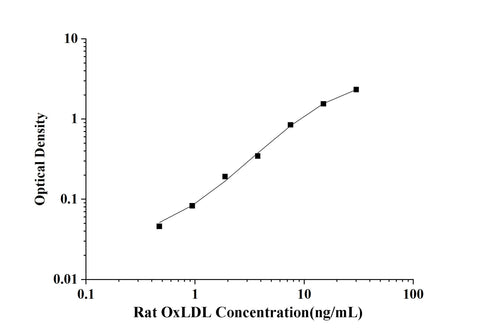 Rat OxLDL(Oxidized Low Density Lipoprotein) ELISA Kit technical data image - Reed Biotech