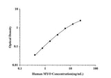 Human MYO(Myoglobin) ELISA Kit technical data image - Reed Biotech