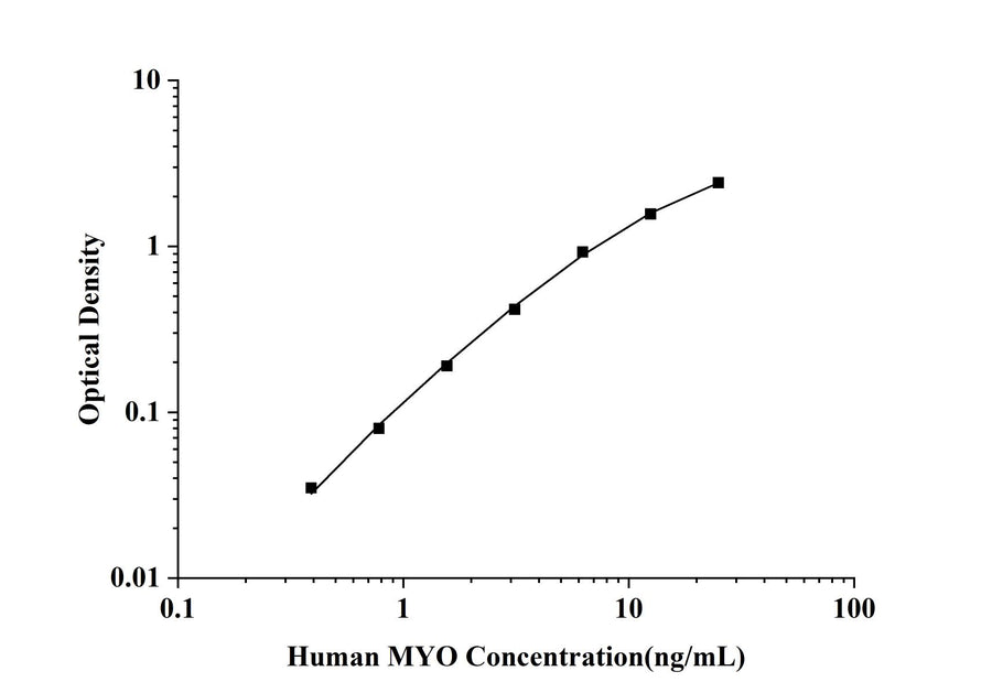 Human MYO(Myoglobin) ELISA Kit technical data image - Reed Biotech