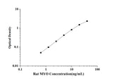 Rat MYO(Myoglobin) ELISA Kit technical data image - Reed Biotech
