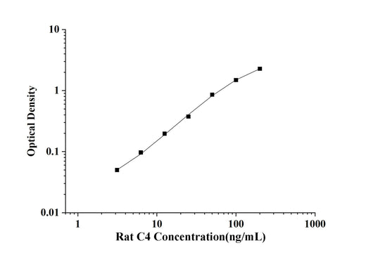 Rat C4(Complement Component 4) ELISA Kit technical data image - Reed Biotech