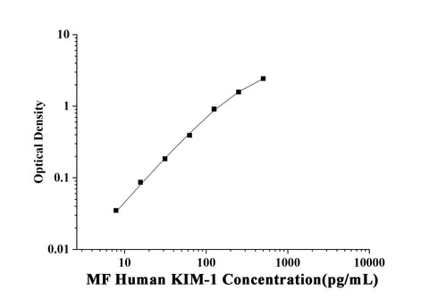 MF-Human KIM-1(Kidney Injury Molecule 1) ELISA Kit technical data image - Reed Biotech