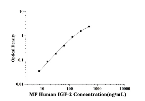 MF-Human IGF-2(Insulin Like Growth Factor 2) ELISA Kit technical data image - Reed Biotech