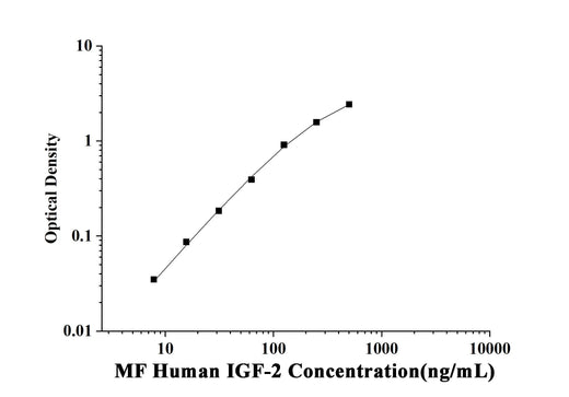 MF-Human IGF-2(Insulin Like Growth Factor 2) ELISA Kit technical data image - Reed Biotech