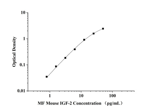 MF-Mouse IGF-2(Insulin Like Growth Factor 2) ELISA Kit technical data image - Reed Biotech