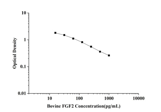 Bovine bFGF/FGF2(Fibroblast Growth Factor 2, Basic) ELISA Kit technical data image - Reed Biotech