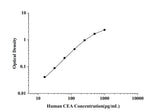 Human CEA(Carcinoembryonic Antigen) ELISA Kit technical data image - Reed Biotech