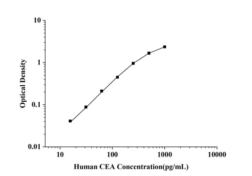Human CEA(Carcinoembryonic Antigen) ELISA Kit technical data image - Reed Biotech