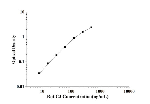 Rat C3(Complement Component 3) ELISA Kit technical data image - Reed Biotech