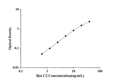 Rat C2(Complement Component 2) ELISA Kit technical data image - Reed Biotech