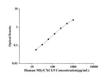 Human MIγ/CXCL9(Monocyte Interferon Gamma Inducing Factor) ELISA Kit technical data image - Reed Biotech