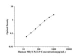 Human MIγ/CXCL9(Monocyte Interferon Gamma Inducing Factor) ELISA Kit technical data image - Reed Biotech