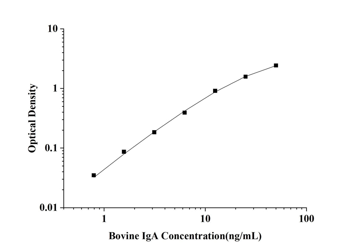 Bovine IgA(Immunoglobulin A) ELISA Kit technical data image - Reed Biotech