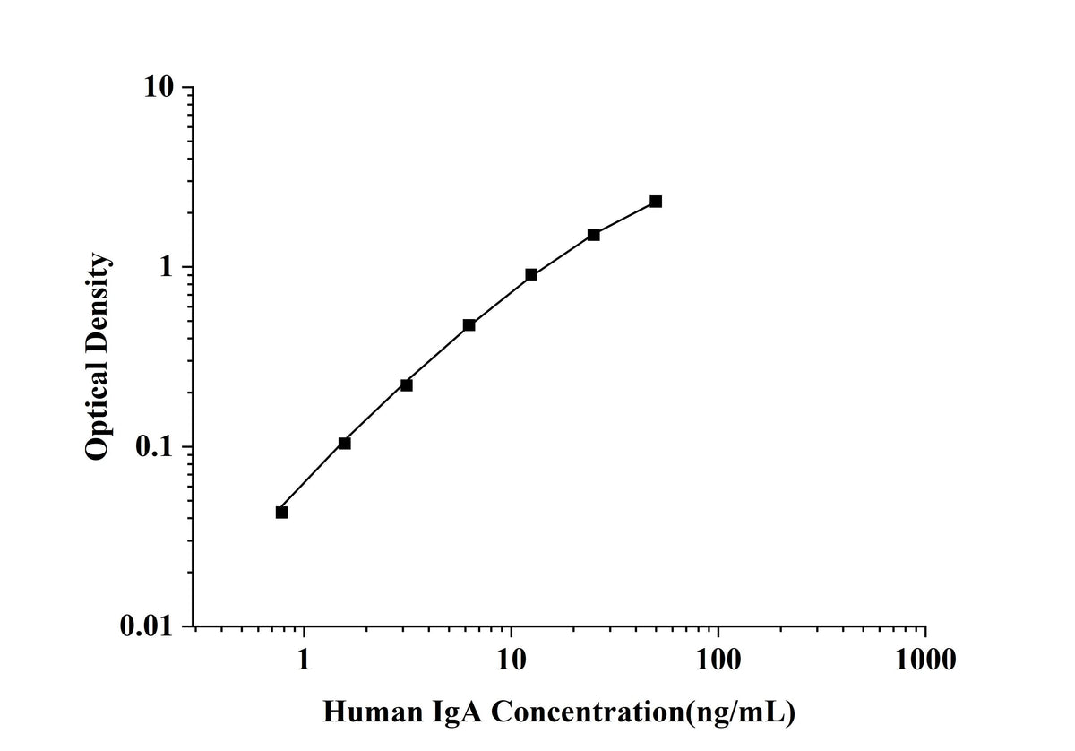 Human IgA(Immunoglobulin A) ELISA Kit technical data image - Reed Biotech