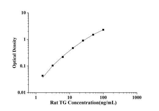 Rat TG(Transglutaminase) ELISA Kit technical data image - Reed Biotech