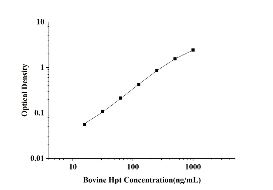 Bovine Hp(Haptoglobin)ELISA kit technical data image - Reed Biotech