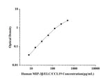 Human MIP-3β/ELC/CCL19(Macrophage Inflammatory Protein 3β) ELISA Kit technical data image - Reed Biotech