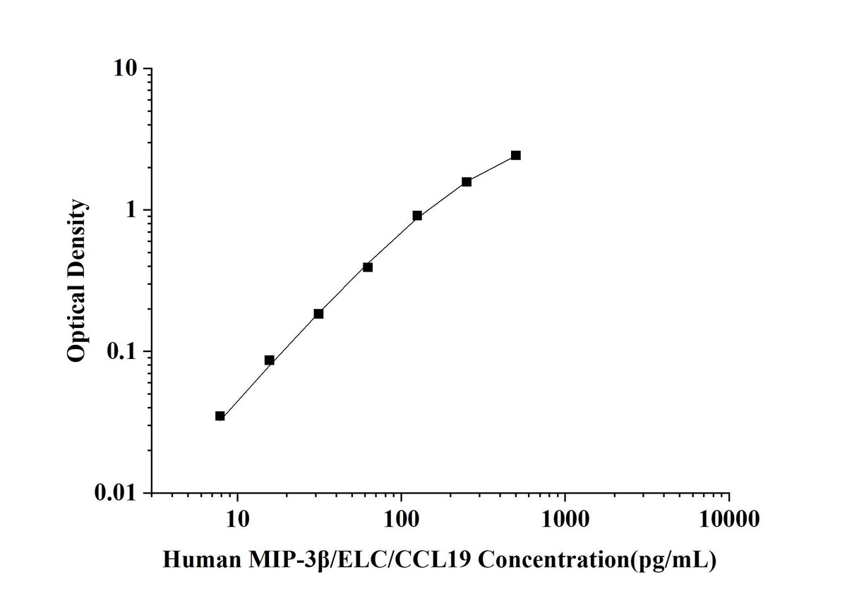 Human MIP-3β/ELC/CCL19(Macrophage Inflammatory Protein 3β) ELISA Kit technical data image - Reed Biotech