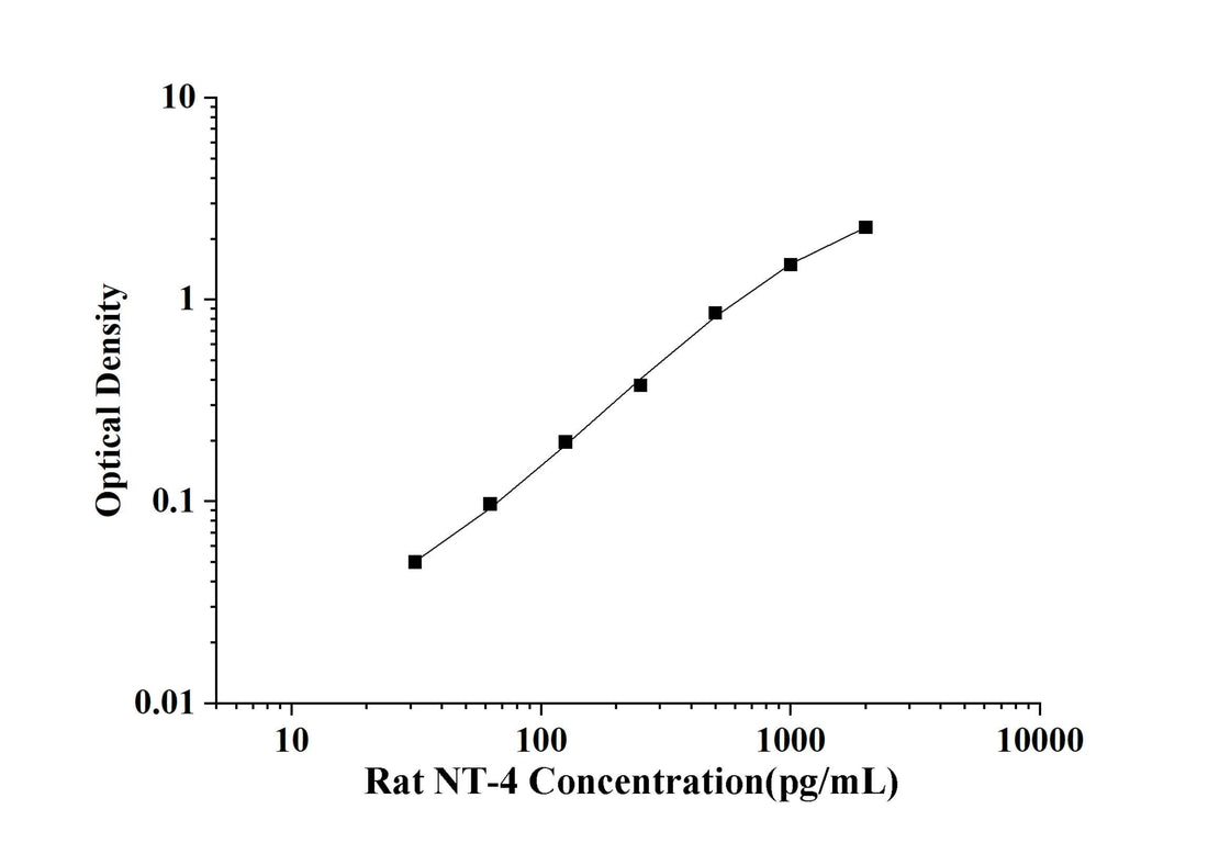 Rat NT-4(Neurotrophin 4) ELISA Kit technical data image - Reed Biotech