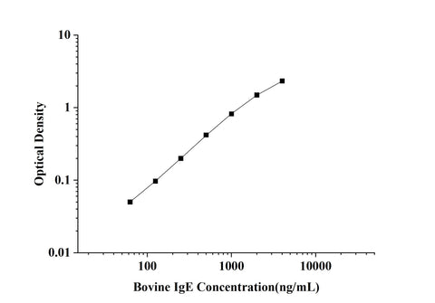 Bovine IgE(Immunoglobulin E) ELISA Kit technical data image - Reed Biotech
