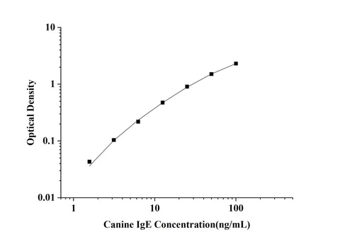 Canine IgE(Immunoglobulin E) ELISA Kit technical data image - Reed Biotech