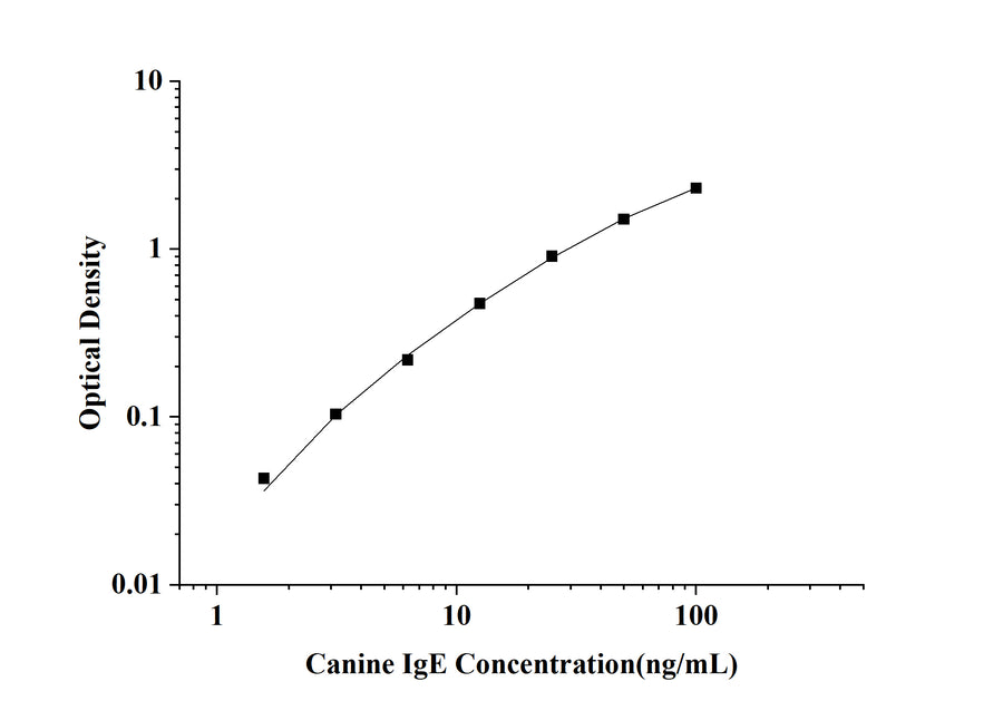 Canine IgE(Immunoglobulin E) ELISA Kit technical data image - Reed Biotech